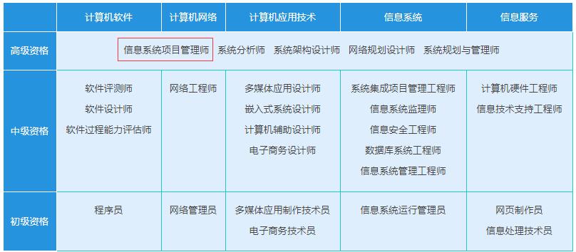 软考高项是什么职称?考试通过就等于获得职称了吗?